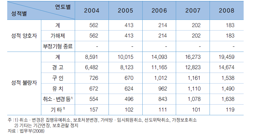 청소년대상자 보호관찰성적에 따른 조치현황