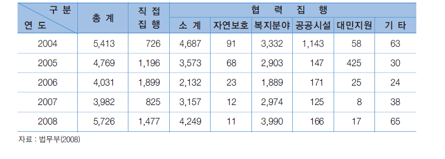 청소년대상자 사회봉사명령 분야별 집행인원