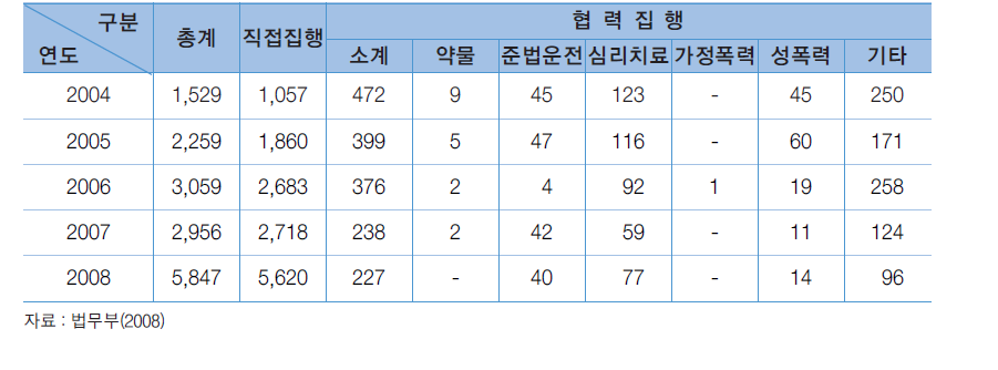 청소년대상자 수강명령 분야별 집행인원