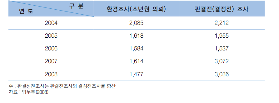 청소년대상자 판결(결정)전조사 및 환경조사 접수실적