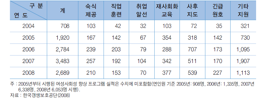 한국갱생보호공단 비행청소년 보호실적