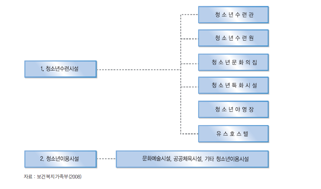 청소년활동시설의 종류