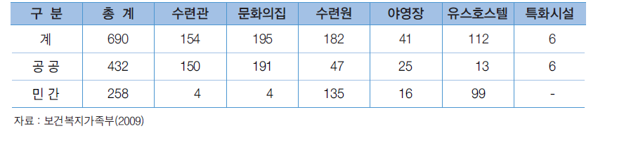 청소년수련시설 현황