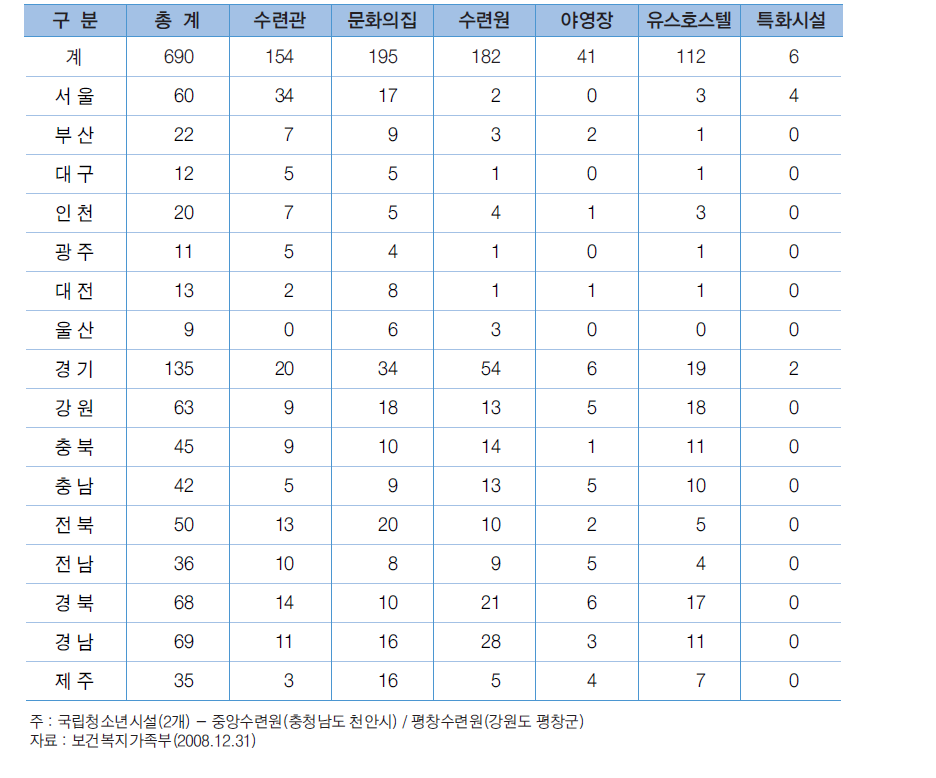 시∙도별 청소년수련시설 현황