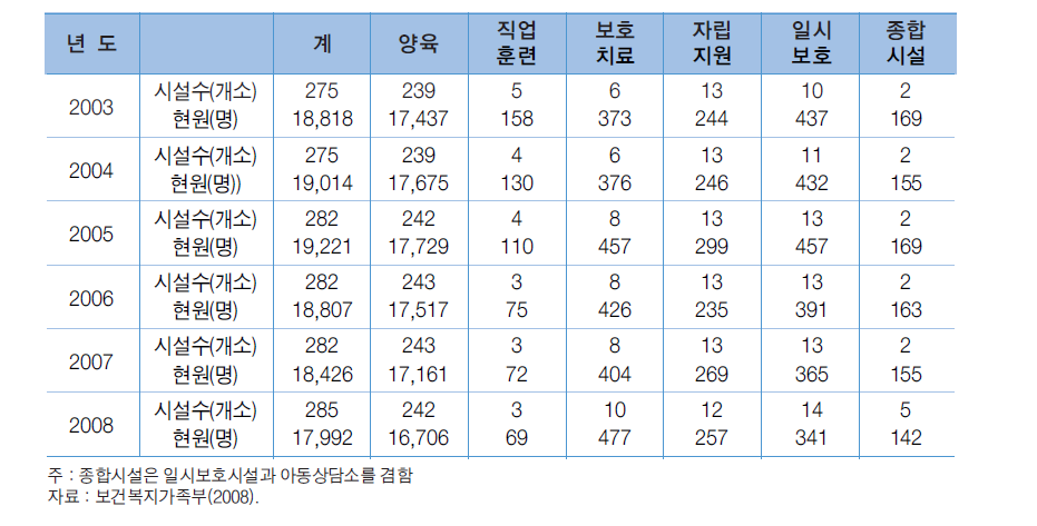 아동복지시설 현황