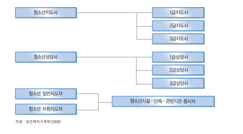 청소년지도자의 분류