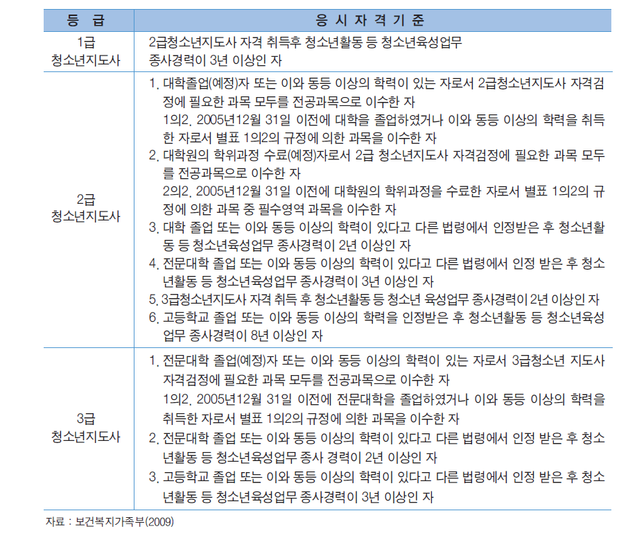 청소년지도사 등급별 자격검정 응시자격의 기준