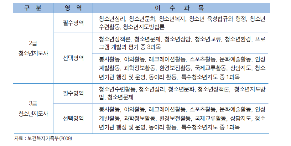 청소년지도사 자격검정 응시자격 인정에 필요한 과목