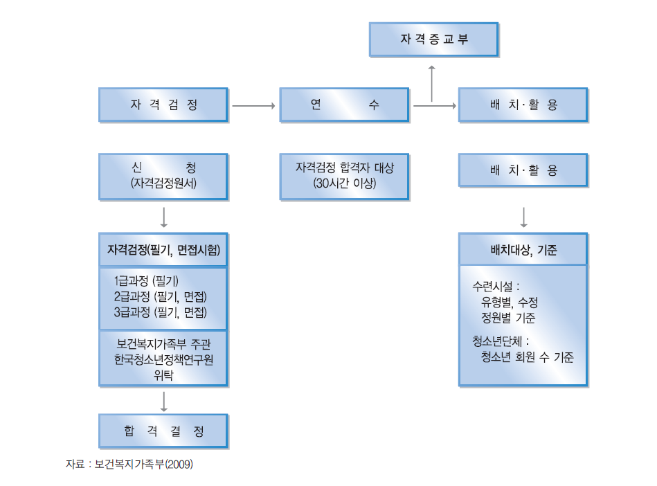 청소년지도사 자격검정 및 연수 체계도