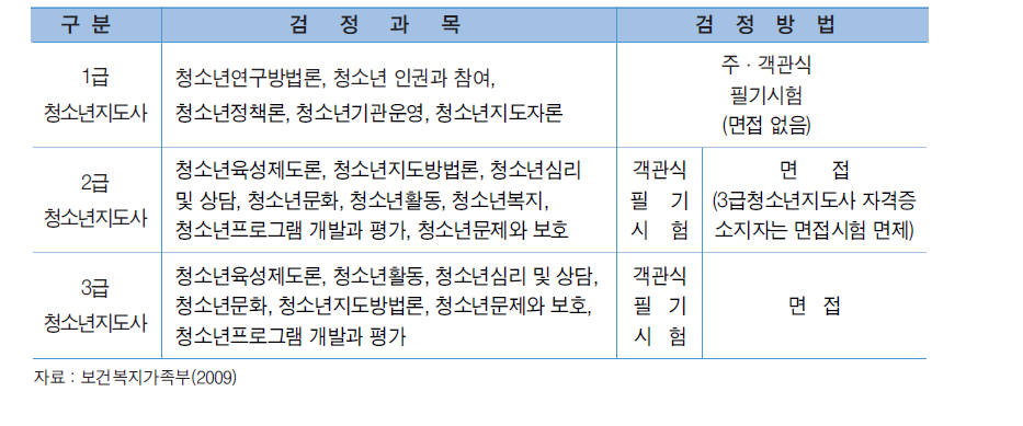 청소년지도사 자격검정 과목 및 방법