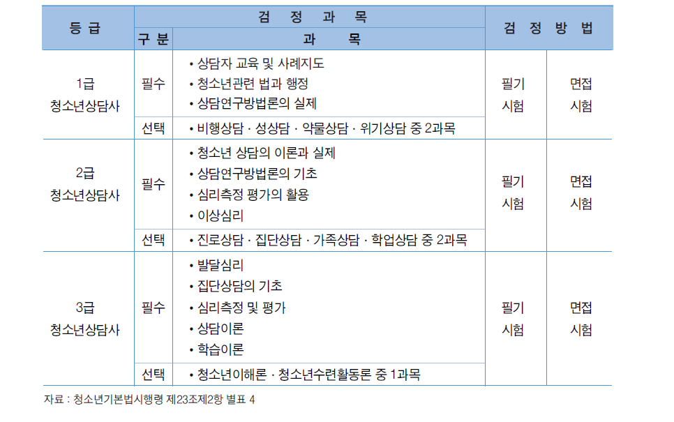 청소년상담사 자격검정 과목과 방법