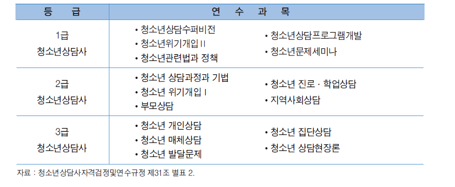 청소년상담사 자격연수 과목