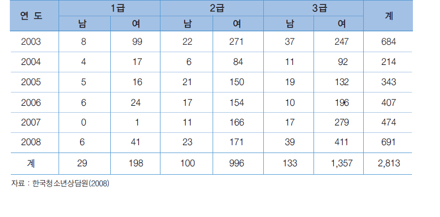 청소년상담사 양성현황