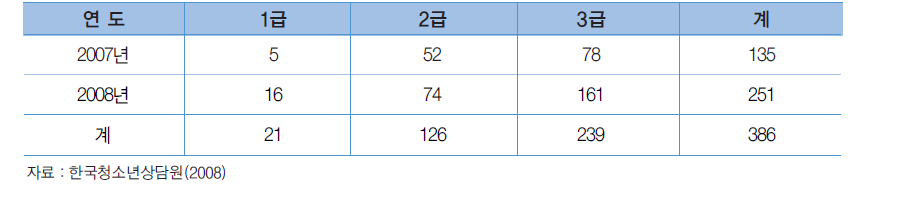 청소년상담사 보수교육 현황