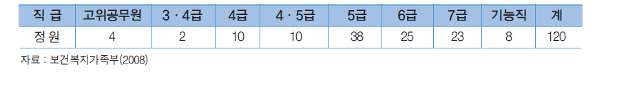 보건복지가족부 아동청소년정책실 정원현황