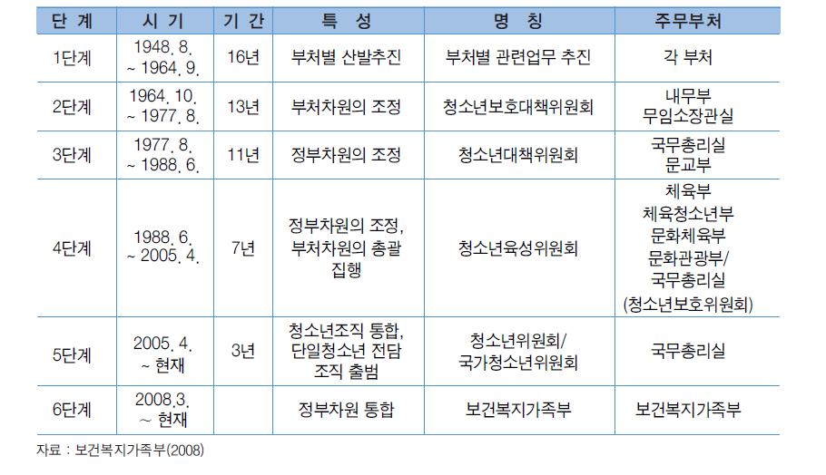 청소년정책의 변천