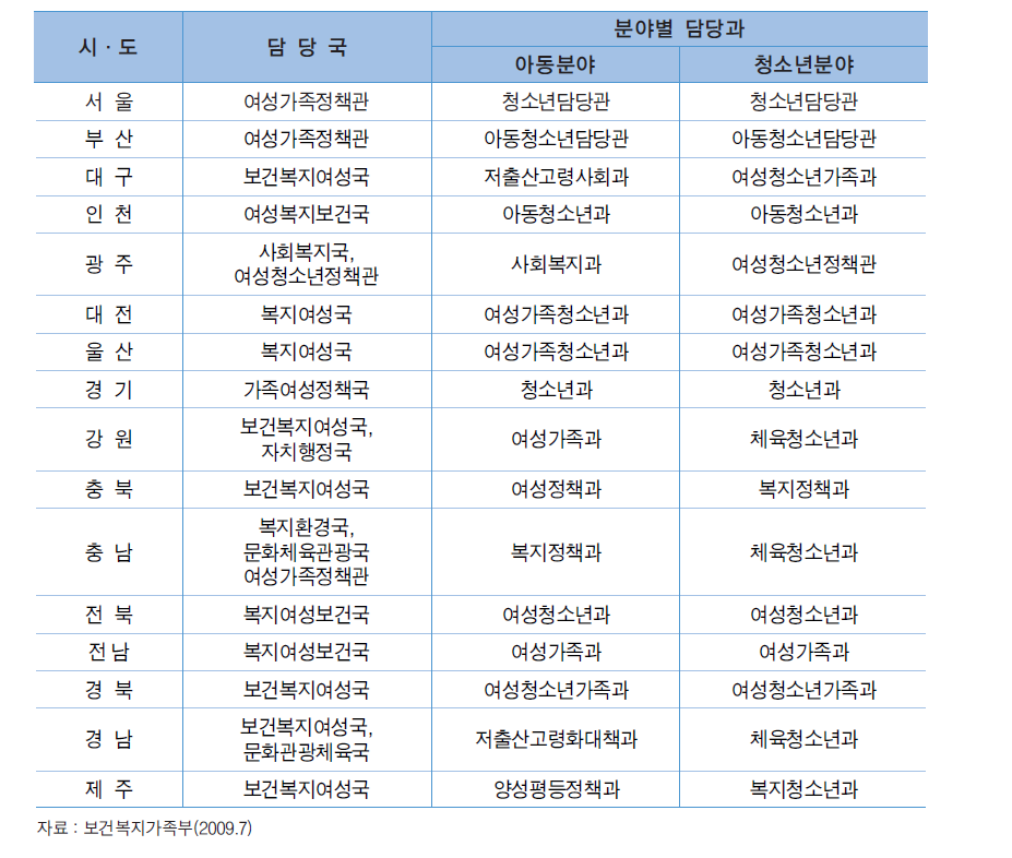 시∙도 청소년관련 행정조직 현황