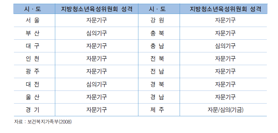 지방청소년육성위원회의 성격