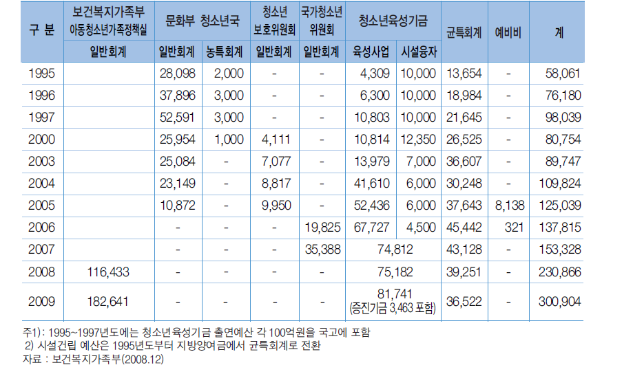 연도별 아동∙청소년예산