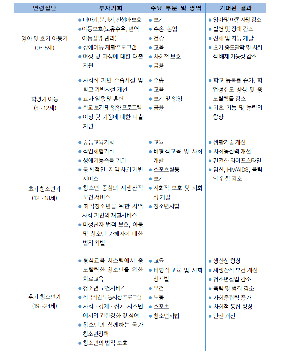 연령집단별 주요 정책지원