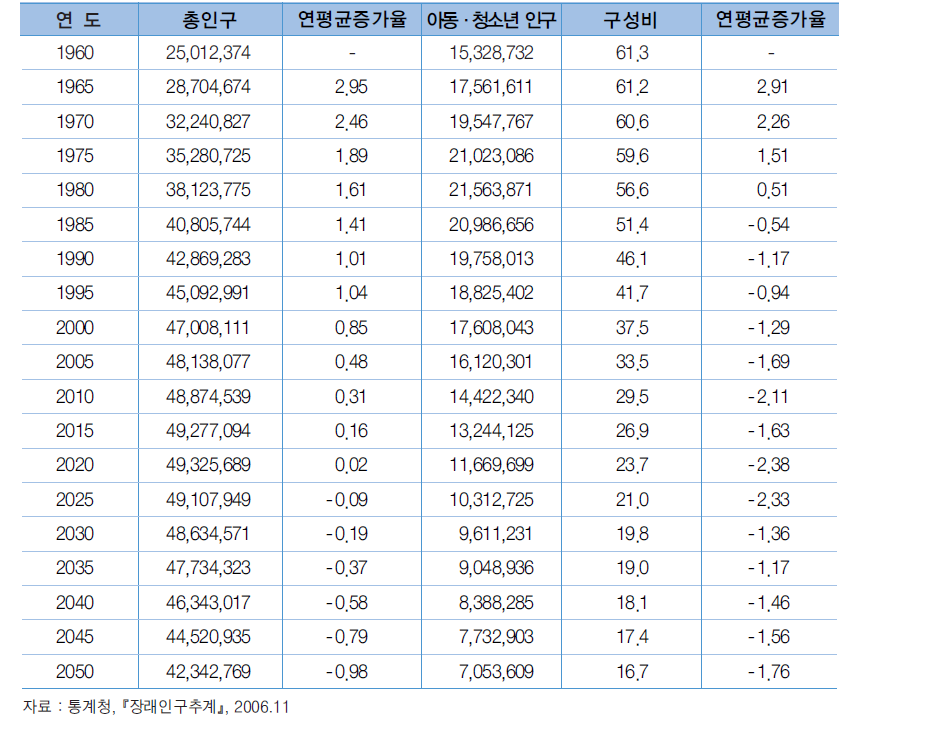 총인구와 아동∙청소년(0~24세) 인구 전망