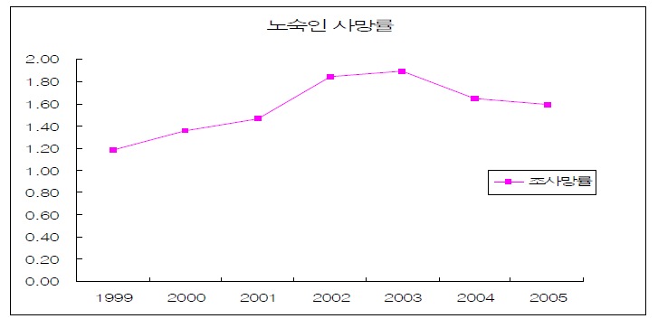 서울시 노숙인 조사망률