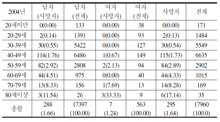 2004년 연령별 노숙인 조사망률