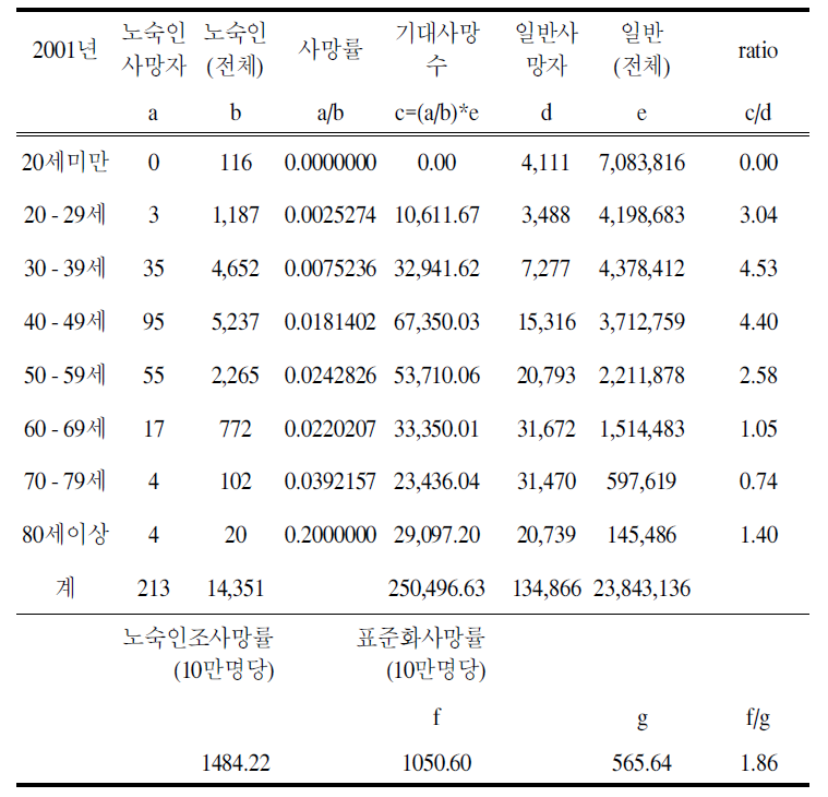 2001년 표준화 사망률