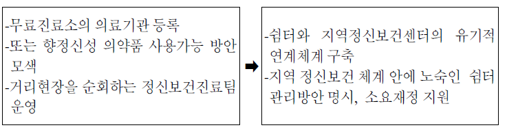 알코올 중독자,정신 질환자 관리를 위한 과제