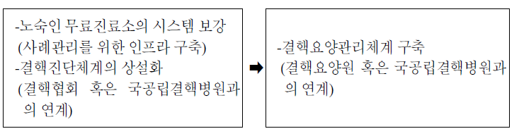 결핵환자 관리를 위한 과제