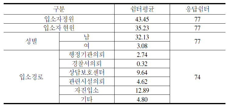 입소자 현황