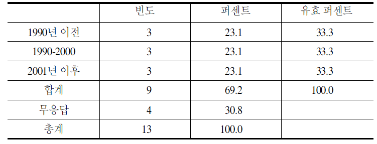 상담보호센터 건물 건축년도