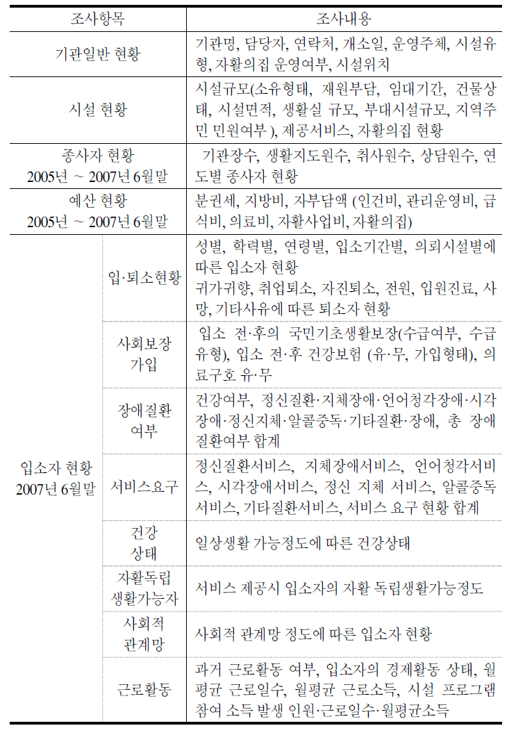 노숙인 쉼터 현황에 관한 조사항목 및 내용