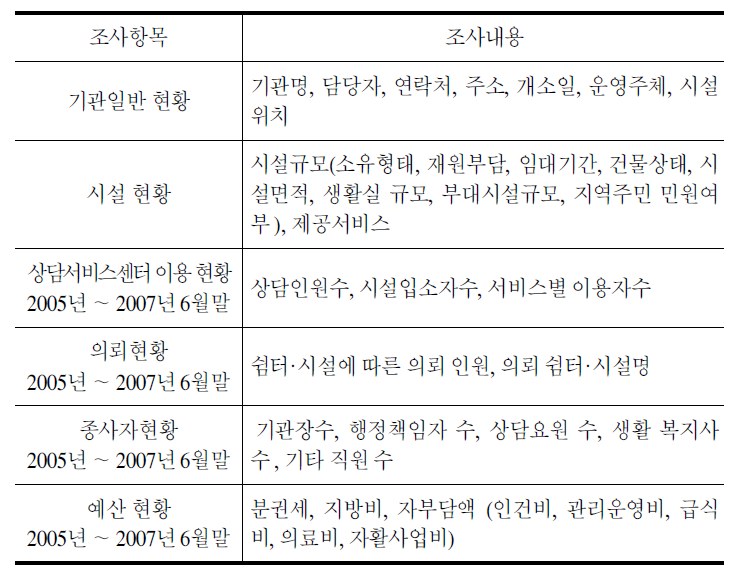 노숙인 상담보호센터 현황에 관한 조사항목 및 조사내용