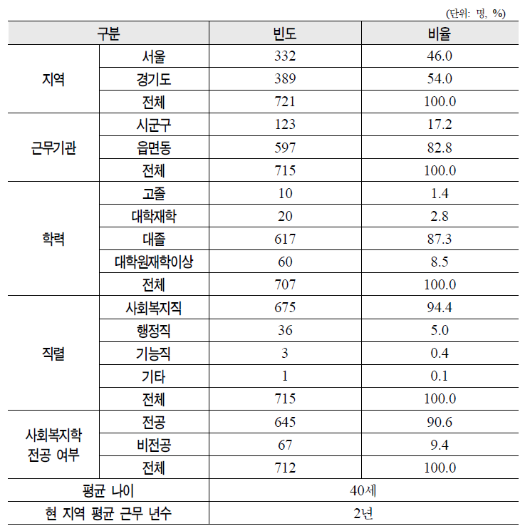 조사대상자의 일반적 특성