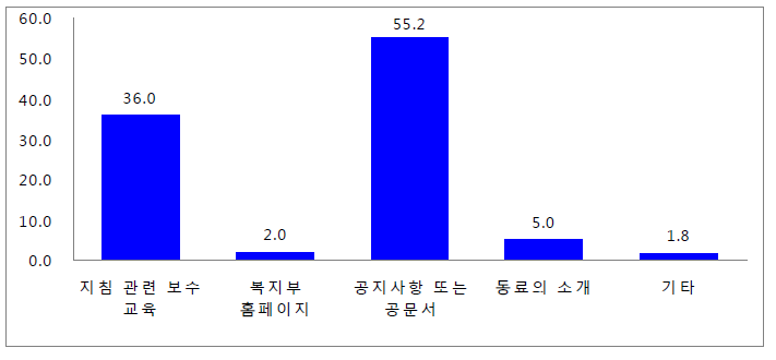 〕기초보장관리단 인지 경로