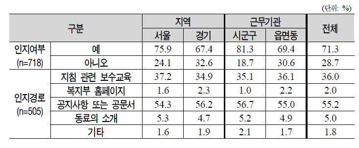 기초보장관리단 인식 및 인지 경로