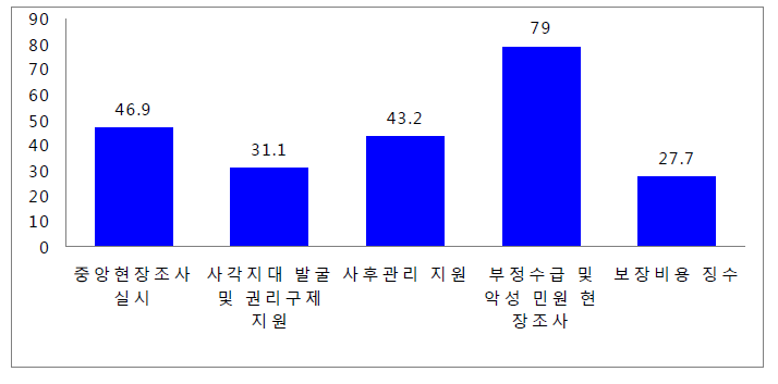 기초보장관리단의 활동 내용