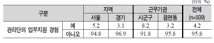 기초보장관리단의 업무 지원 경험발