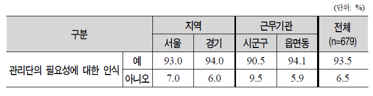 기초보장관리단의 필요성에 대한 인식