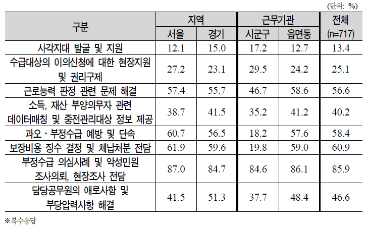 기초보장관리단의 지원 희망 업무