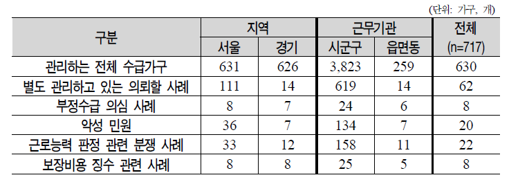 기초보장관리단에 의뢰할 수 있는 사례수