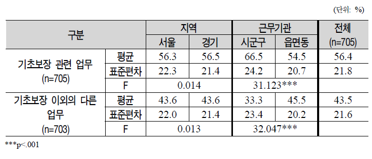 기초보장 담당공무원의 업무 비중