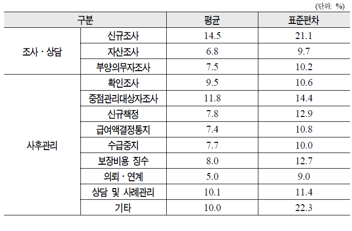 시군구의 기초보장 관련 업무 비중