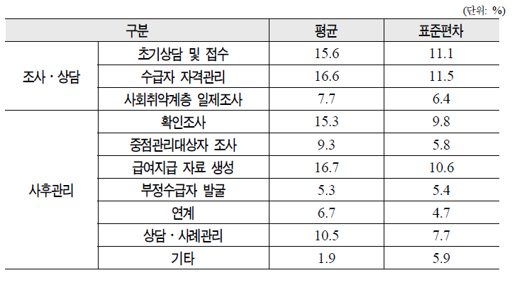 읍면동의 기초보장 관련 업무비중