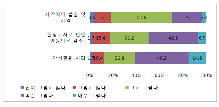 기초보장관리단에 대한 기대사항(1)