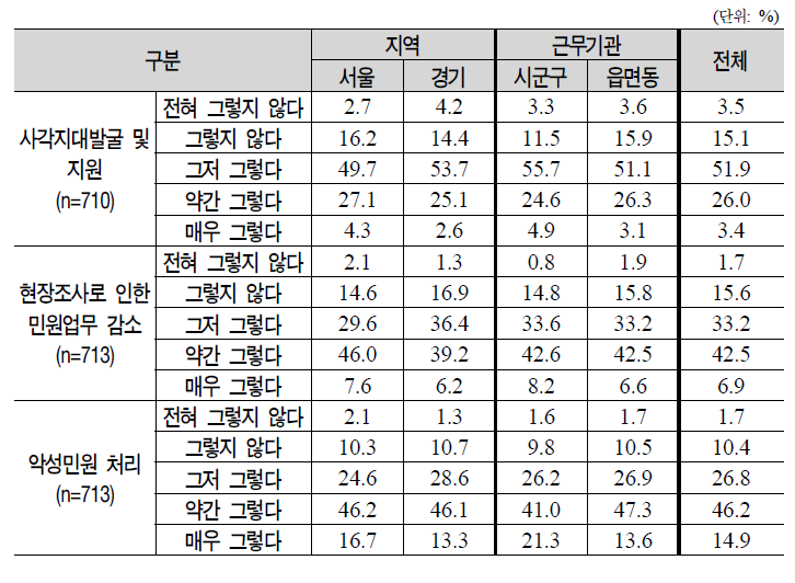 기초보장관리단에 대한 기대사항(1)