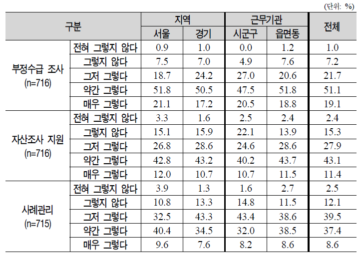 기초보장관리단에 대한 기대사항(2)