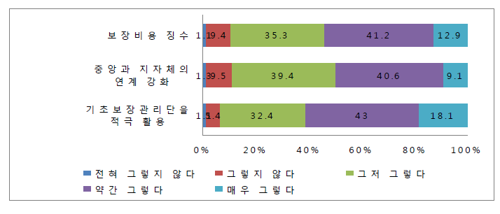 기초보장관리단에 대한 기대사항(3)