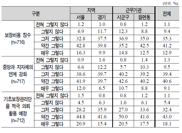 기초보장관리단에 대한 기대사항(3)